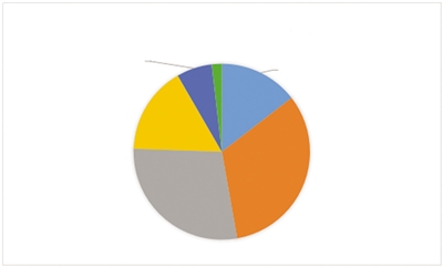 详细阅读:违章高发人群:20-40岁年轻人占六成,男性比女性多 违章高发人群:20-40岁年轻人占六成,男性比女性多
