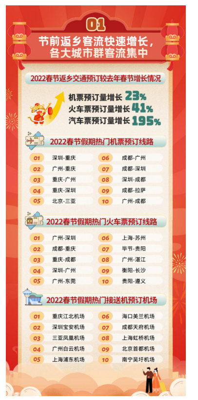 详细阅读:2022春节旅行消费新趋势:返乡与冬奥带热冰雪游 2022春节旅行消费新趋势:返乡与冬奥带热冰雪游